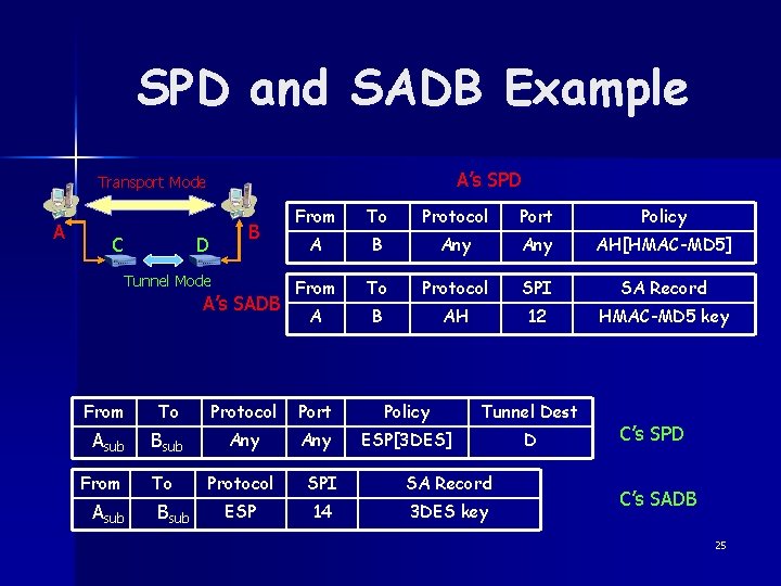 SPD and SADB Example A’s SPD Transport Mode A C B D Tunnel Mode