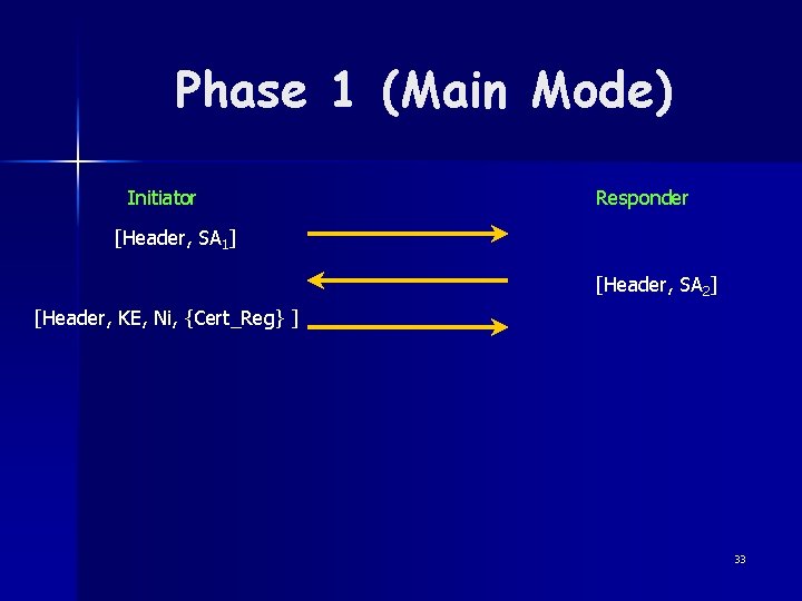 Phase 1 (Main Mode) Initiator Responder [Header, SA 1] [Header, SA 2] [Header, KE,