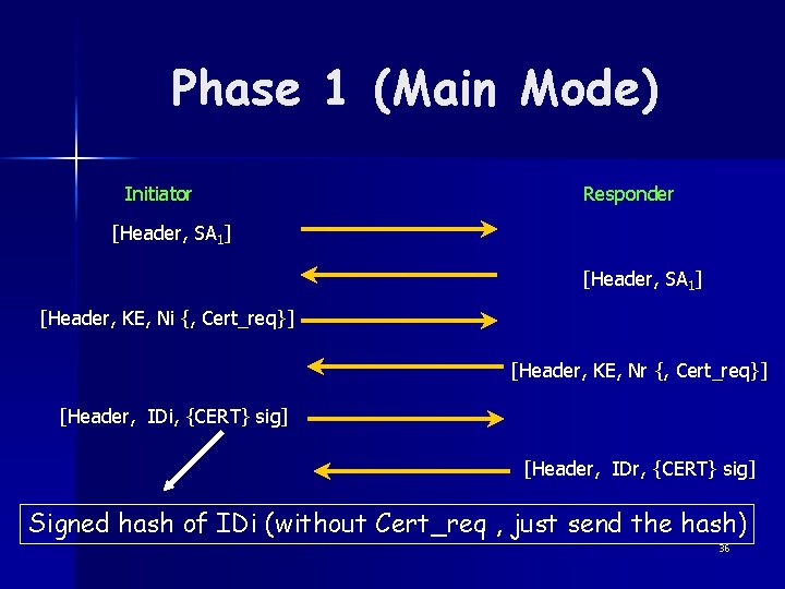 Phase 1 (Main Mode) Initiator Responder [Header, SA 1] [Header, KE, Ni {, Cert_req}]