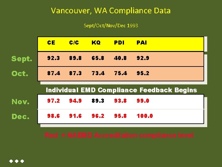 Vancouver, WA Compliance Data Sept/Oct/Nov/Dec 1993 CE C/C KQ PDI PAI Sept. 92. 3