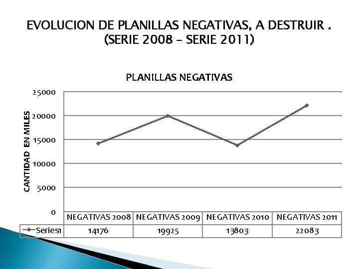EVOLUCION DE PLANILLAS NEGATIVAS, A DESTRUIR. (SERIE 2008 – SERIE 2011) PLANILLAS NEGATIVAS CANTIDAD