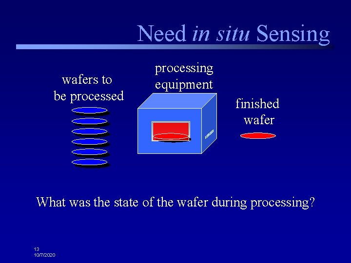Need in situ Sensing wafers to be processed processing equipment finished wafer What was