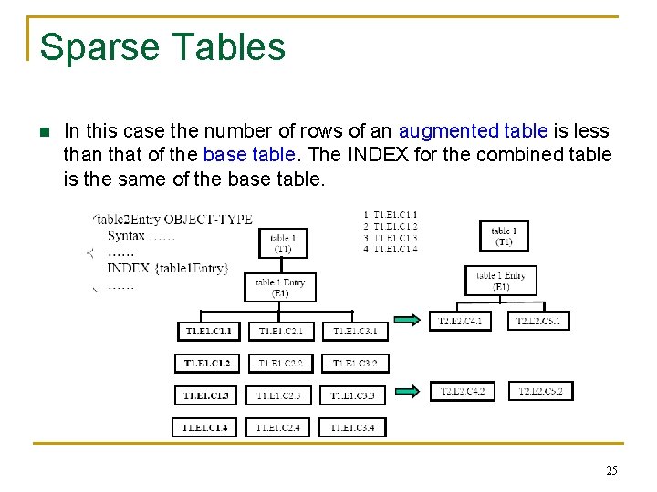 Sparse Tables n In this case the number of rows of an augmented table