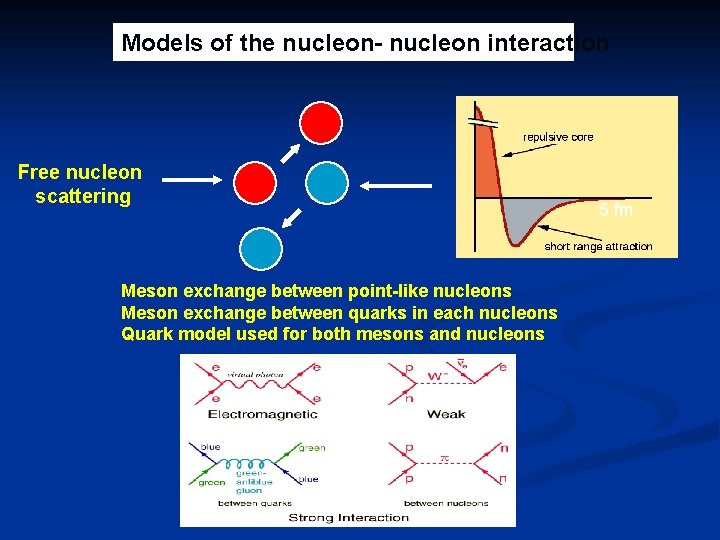 Models of the nucleon- nucleon interaction Free nucleon scattering Meson exchange between point-like nucleons