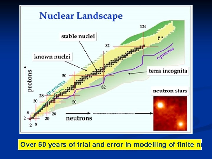 Over 60 years of trial and error in modelling of finite nucle 