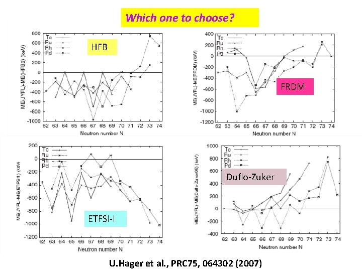 Which one to choose? HFB FRDM Duflo-Zuker ETFSI-I U. Hager et al. , PRC