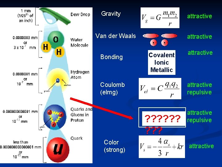 Gravity attractive Van der Waals Bonding attractive Covalent Ionic Metallic Coulomb (elmg) attractive repulsive