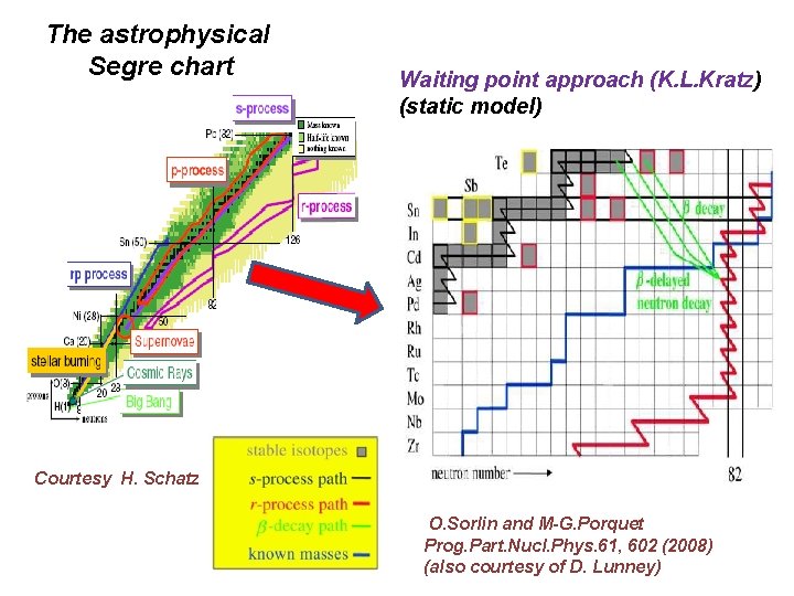 The astrophysical Segre chart Waiting point approach (K. L. Kratz) (static model) Courtesy H.