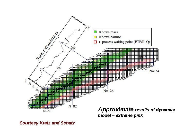 Approximate results of dynamica model – extreme pink Courtesy Kratz and Schatz 