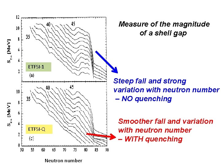 Measure of the magnitude of a shell gap ETFSI-1 Steep fall and strong variation