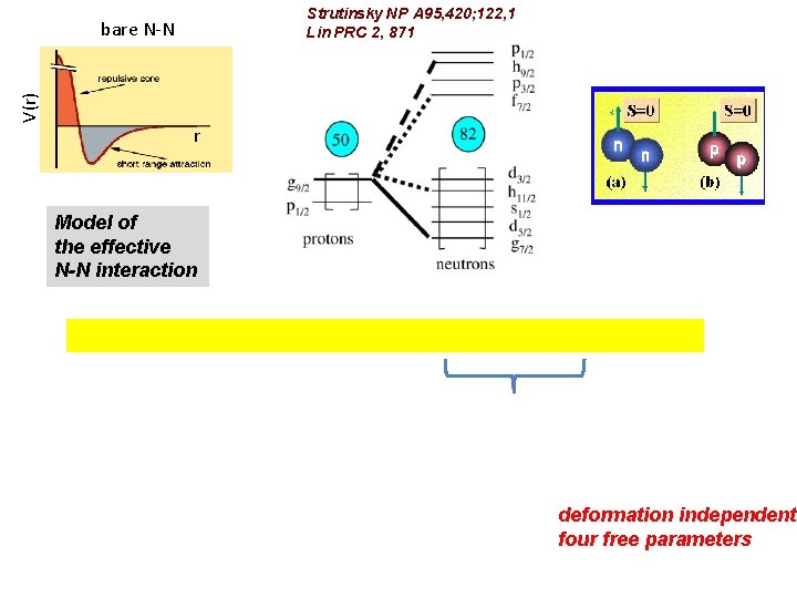 Strutinsky NP A 95, 420; 122, 1 Lin PRC 2, 871 V(r) bare N-N