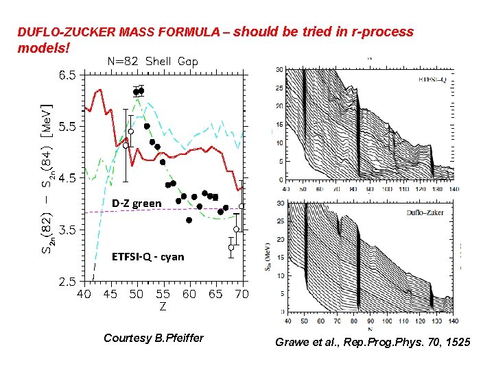 DUFLO-ZUCKER MASS FORMULA – should be tried in r-process models! D-Z green ETFSI-Q -