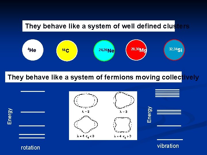 They behave like a system of well defined clusters 4 He 14 C 24,