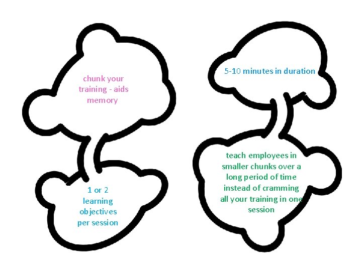 chunk your training - aids memory 1 or 2 learning objectives per session 5