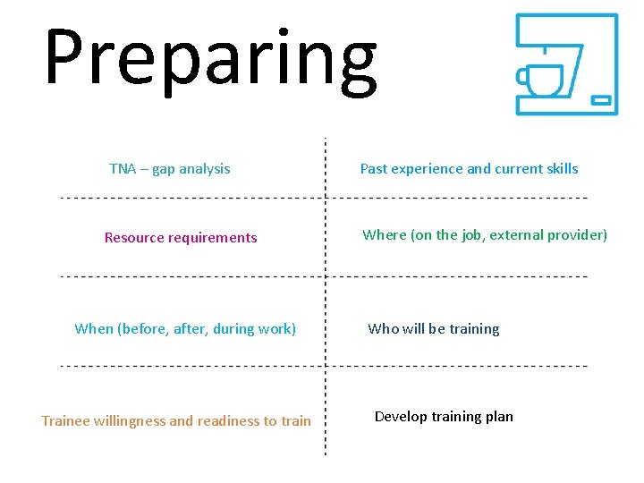 Preparing TNA – gap analysis Resource requirements When (before, after, during work) Trainee willingness
