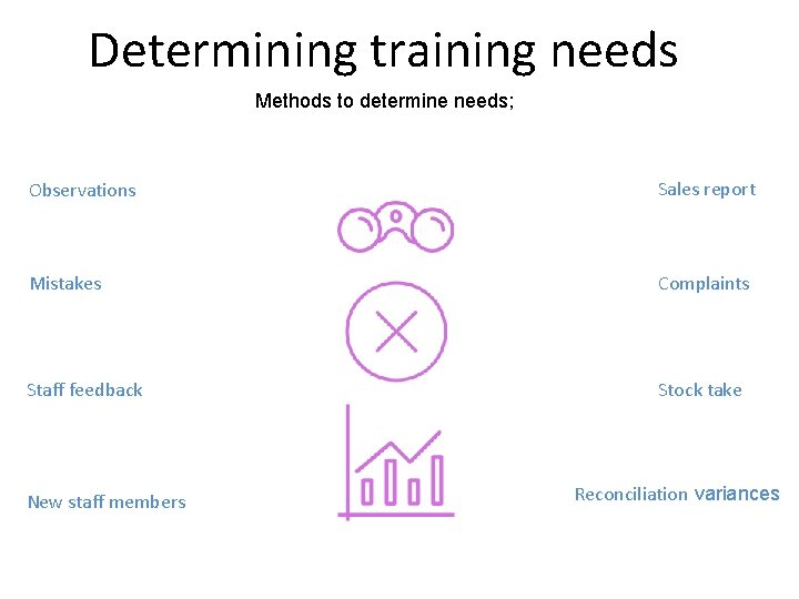 Determining training needs Methods to determine needs; Observations Sales report Mistakes Complaints Staff feedback