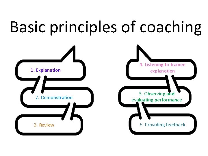 Basic principles of coaching 1. Explanation 2. Demonstration 3. Review 4. Listening to trainee