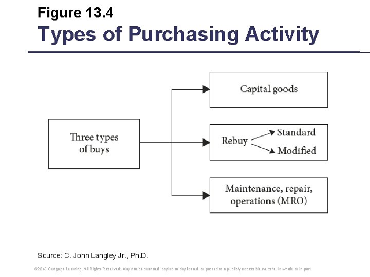 Figure 13. 4 Types of Purchasing Activity Source: C. John Langley Jr. , Ph. Figure 13. 4 Types of Purchasing Activity Source: C. John Langley Jr. , Ph.