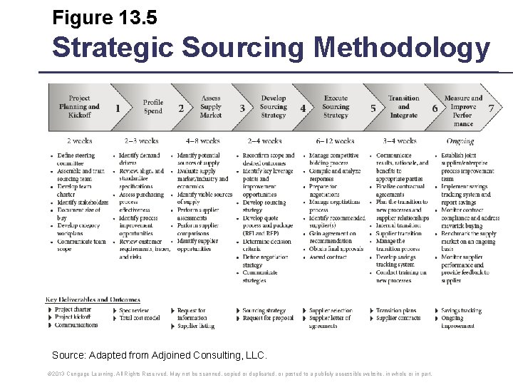 Figure 13. 5 Strategic Sourcing Methodology Source: Adapted from Adjoined Consulting, LLC. © 2013 Figure 13. 5 Strategic Sourcing Methodology Source: Adapted from Adjoined Consulting, LLC. © 2013