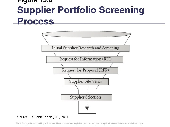 Figure 13. 6 Supplier Portfolio Screening Process Source: C. John Langley Jr. , Ph. Figure 13. 6 Supplier Portfolio Screening Process Source: C. John Langley Jr. , Ph.