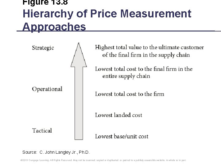 Figure 13. 8 Hierarchy of Price Measurement Approaches Source: C. John Langley Jr. , Figure 13. 8 Hierarchy of Price Measurement Approaches Source: C. John Langley Jr. ,