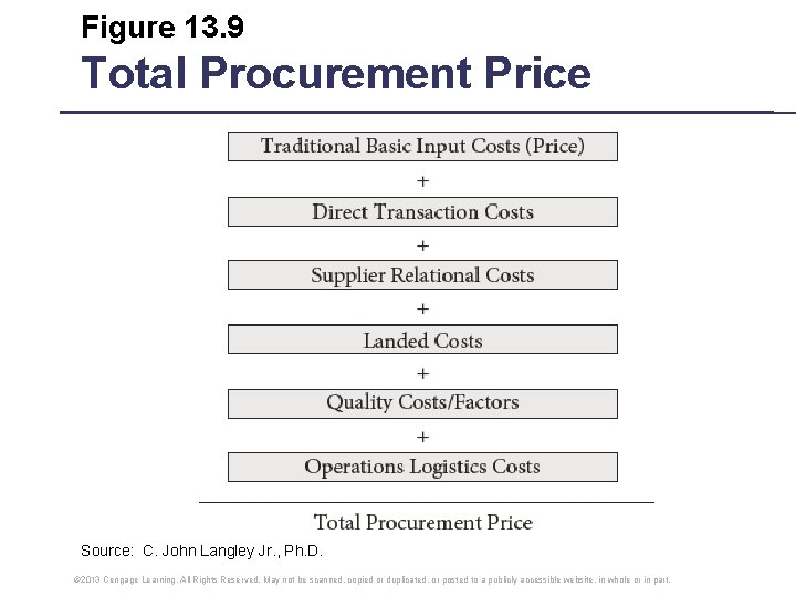 Figure 13. 9 Total Procurement Price Source: C. John Langley Jr. , Ph. D. Figure 13. 9 Total Procurement Price Source: C. John Langley Jr. , Ph. D.