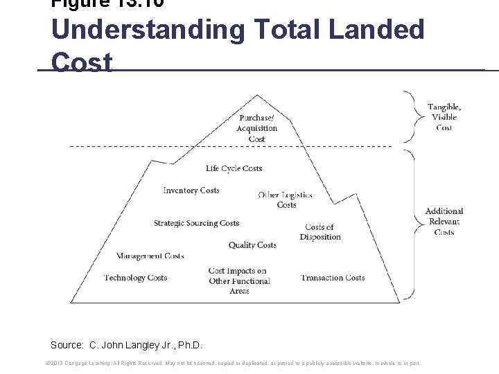 Figure 13. 10 Understanding Total Landed Cost Source: C. John Langley Jr. , Ph. Figure 13. 10 Understanding Total Landed Cost Source: C. John Langley Jr. , Ph.