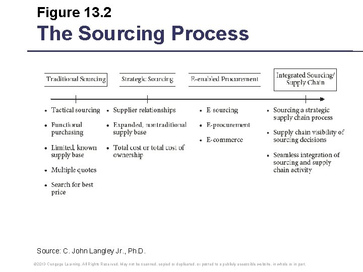 Figure 13. 2 The Sourcing Process Source: C. John Langley Jr. , Ph. D. Figure 13. 2 The Sourcing Process Source: C. John Langley Jr. , Ph. D.