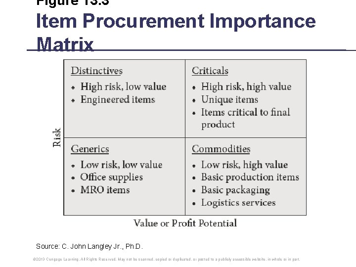 Figure 13. 3 Item Procurement Importance Matrix Source: C. John Langley Jr. , Ph. Figure 13. 3 Item Procurement Importance Matrix Source: C. John Langley Jr. , Ph.