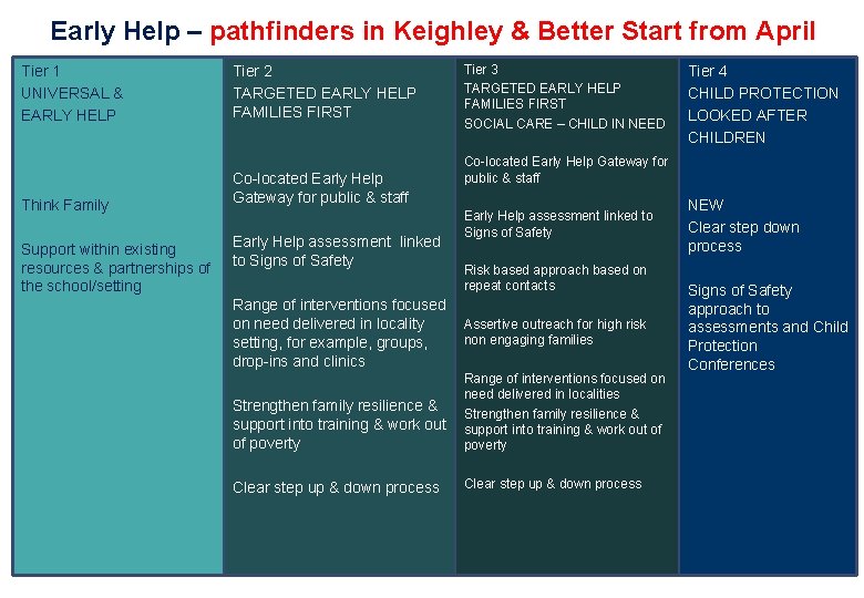 Early Help – pathfinders in Keighley & Better Start from April Tier 1 UNIVERSAL Early Help – pathfinders in Keighley & Better Start from April Tier 1 UNIVERSAL