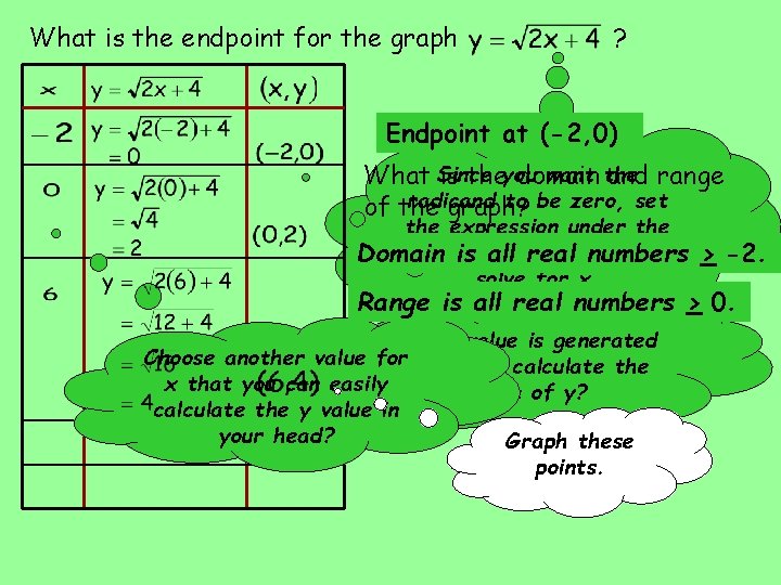 What is the endpoint for the graph ? Endpoint at (-2, 0) want the