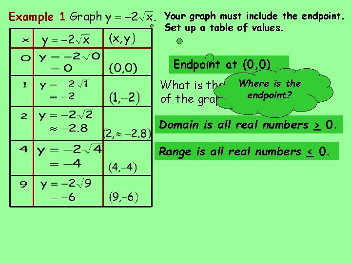 Example 1 Graph Your graph must include the endpoint. Set up a table of