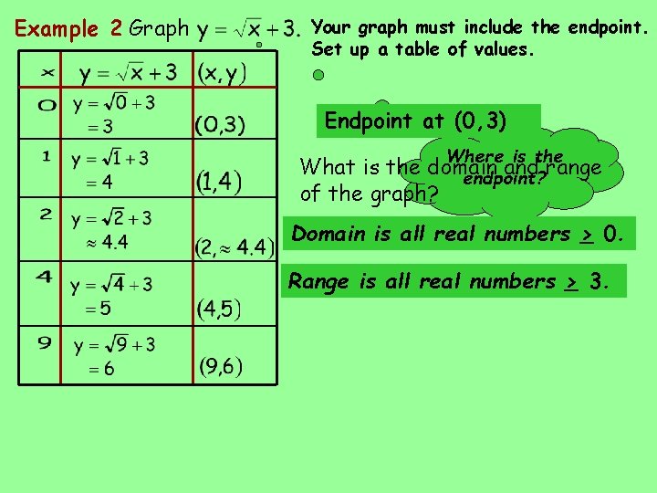 Example 2 Graph Your graph must include the endpoint. Set up a table of