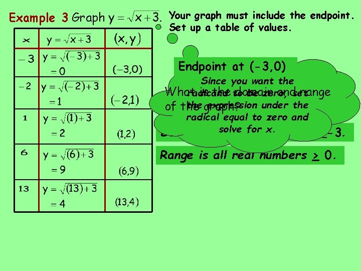 Example 3 Graph Your graph must include the endpoint. Set up a table of