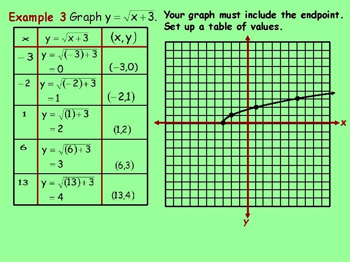 Example 3 Graph Your graph must include the endpoint. Set up a table of