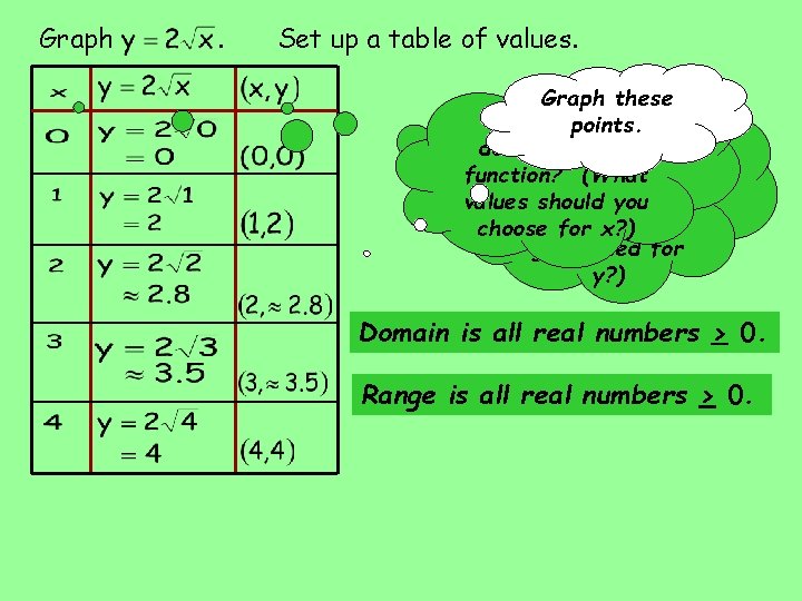 Graph . Set up a table of values. Graph these What ispoints. the is