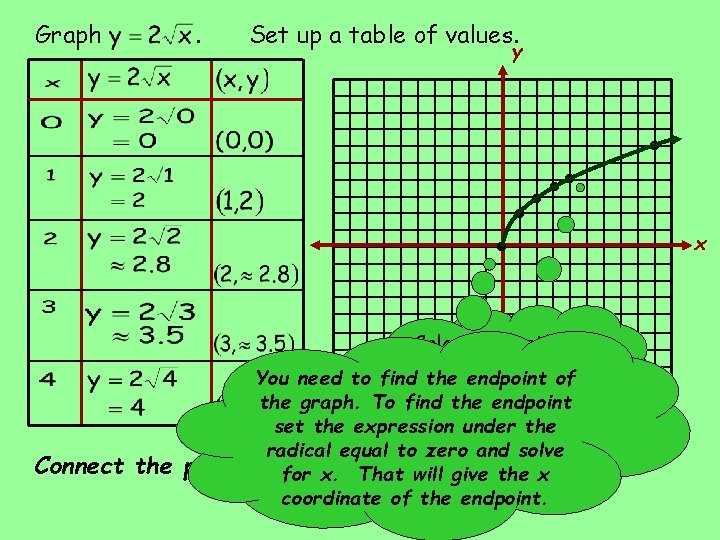 Graph . Set up a table of values. y • • • Connect the