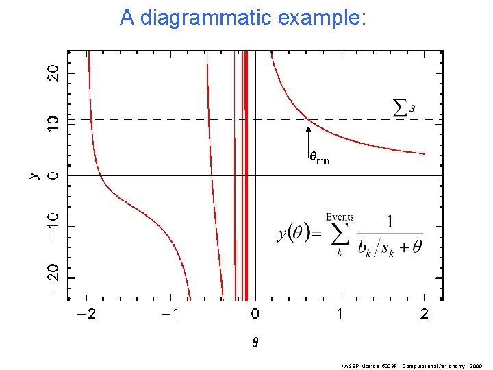 A diagrammatic example: θmin NASSP Masters 5003 F - Computational Astronomy - 2009 