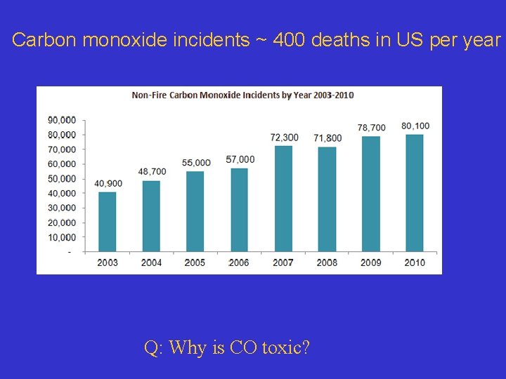 Carbon monoxide incidents ~ 400 deaths in US per year Q: Why is CO