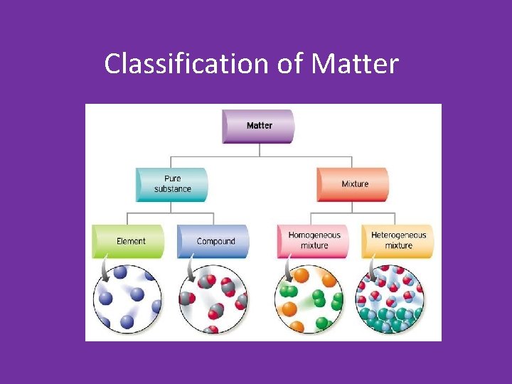 Classification of Matter 