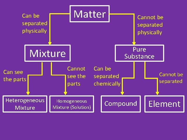 Matter Can be separated physically Pure Substance Mixture Can see the parts Heterogeneous Mixture