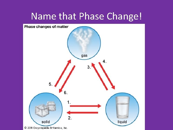 Name that Phase Change! 4. 3. 5. 6. 1. 2. 