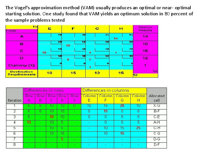 The Vogel's approximation method (VAM) usually produces an optimal or near- optimal starting solution.