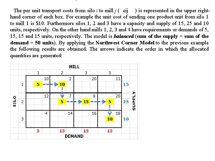  The per unit transport costs from silo i to mill j ( cij