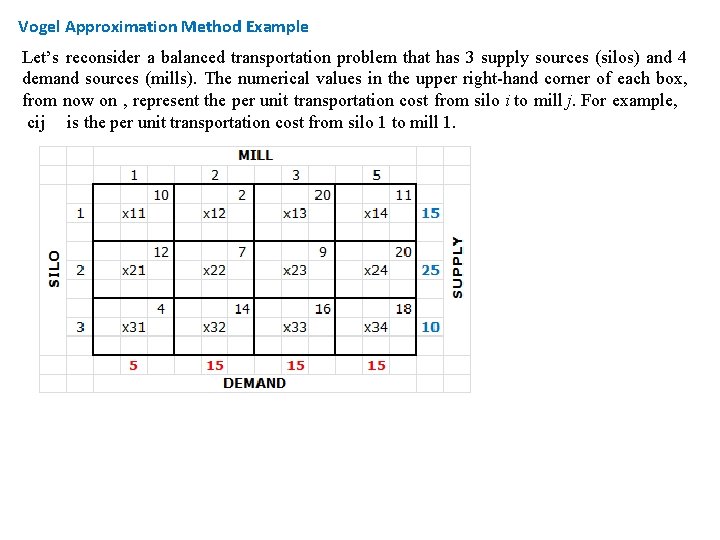 Vogel Approximation Method Example Let’s reconsider a balanced transportation problem that has 3 supply