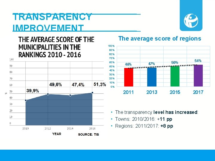 TRANSPARENCY IMPROVEMENT The average score of regions 100% 90% 80% 70% 60% 50% 46%