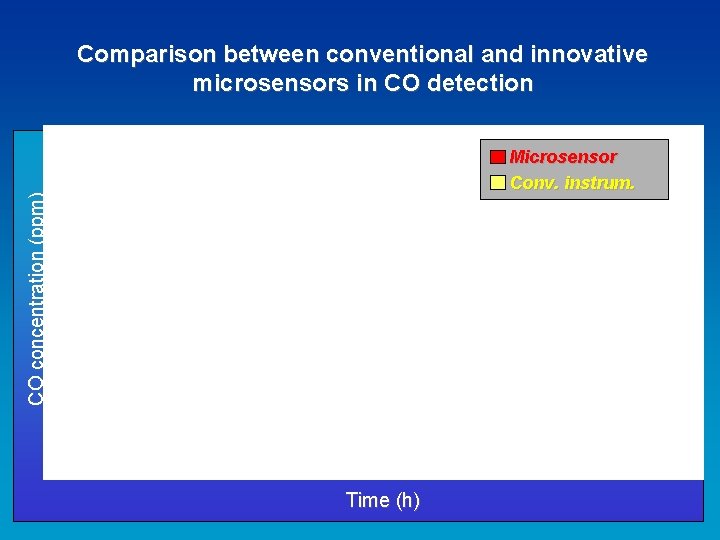 Comparison between conventional and innovative microsensors in CO detection CO concentration (ppm) Microsensor Conv.