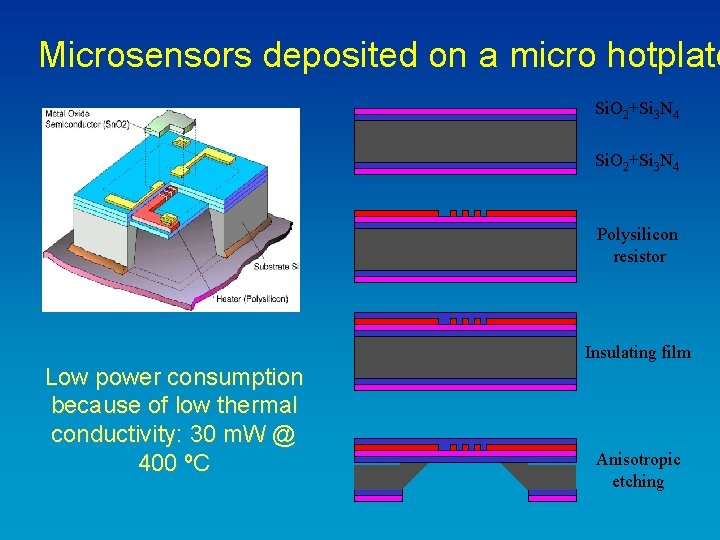 Microsensors deposited on a micro hotplate Si. O 2+Si 3 N 4 Polysilicon resistor