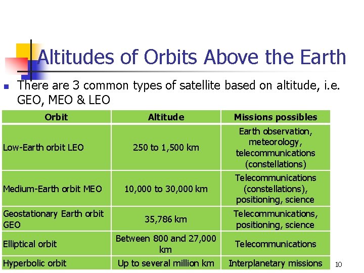 Altitudes of Orbits Above the Earth n There are 3 common types of satellite