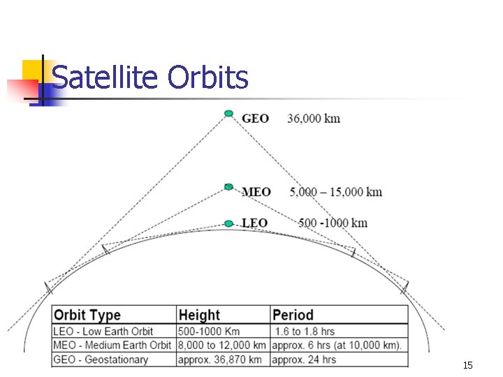 Satellite Orbits 15 